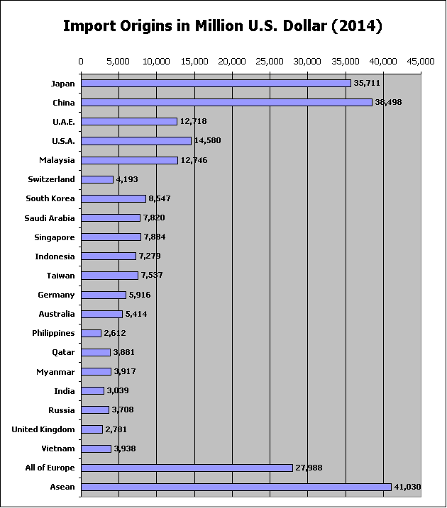 Import Origins fo Goods imported to Thailand in 2014, in U.S. Dollar by Country
