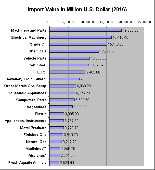Import Value of Goods imported into Thailand (2016)