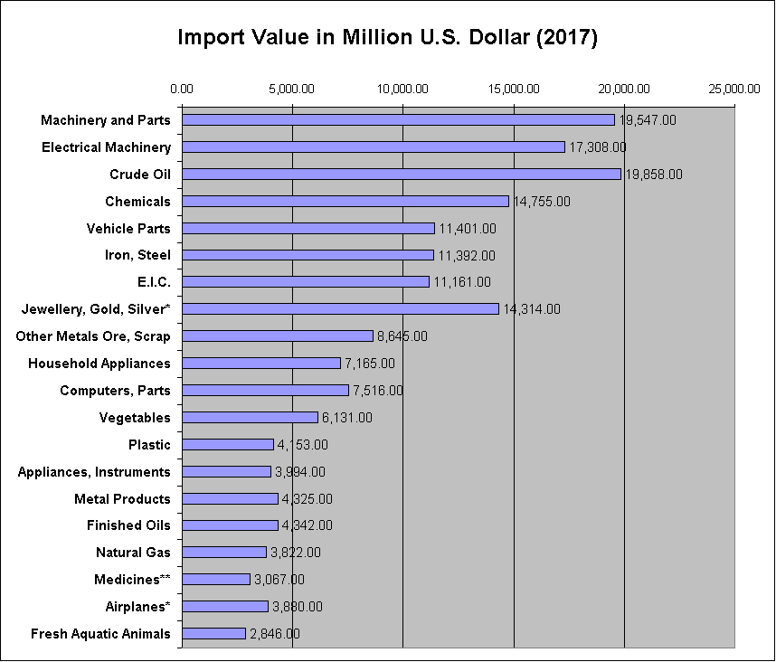 Import Value of Goods imported into Thailand (2017)