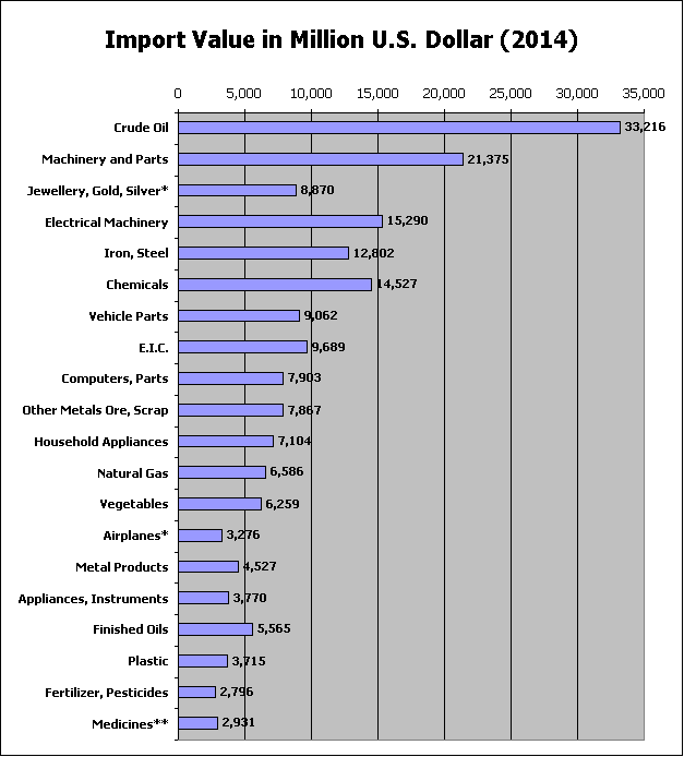 Imported Goods into Thailand, by Value in U.S. Dollars, 2014