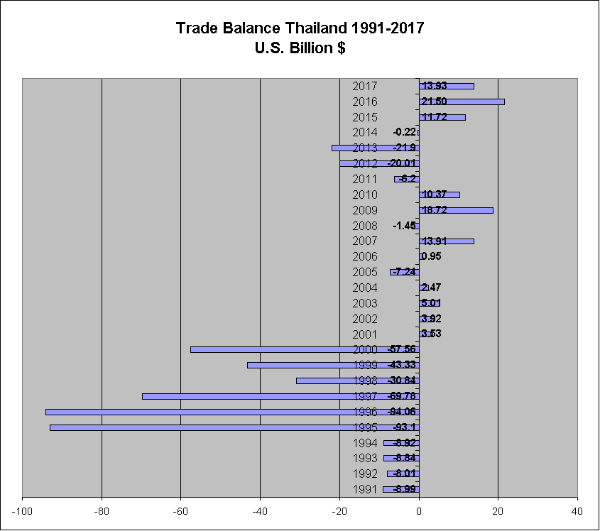 Trade Balance between Thailand and Rest of the World (1991-2017)