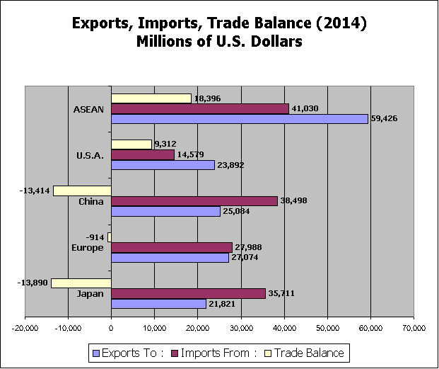 Trade Balance of Thailand with Asean, U.S.A., China, Japan and Europe, in U.S. Dollars