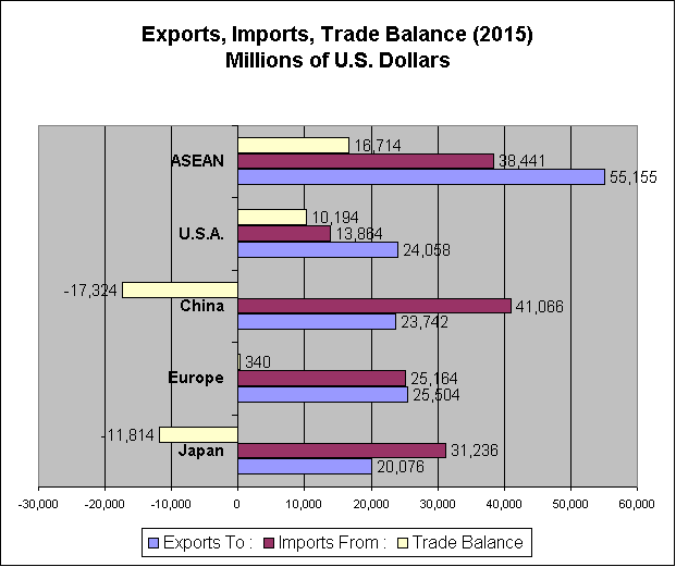 Trade Balance of Thailand with major Importers and Exporters, by Country or Area. Trade Balance of Thailand with China, Japan, ASEAN, Europe, U.S.A.