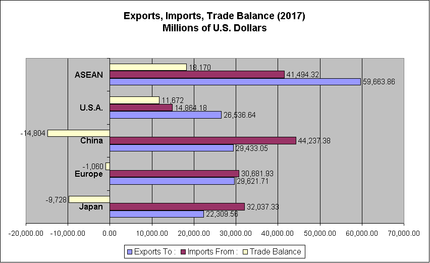 Trade Balance between Thailand and most important trading Blocks and Countries (2017)