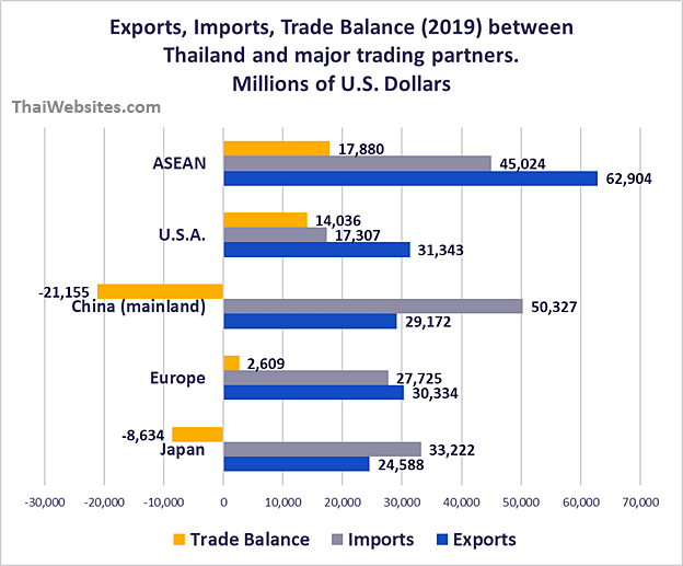 Trade Balance between Thailand and most important trading Blocks and Countries (2019)