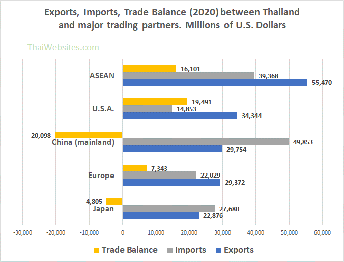 Trade Balance between Thailand and most important trading Blocks and Countries (2020)
