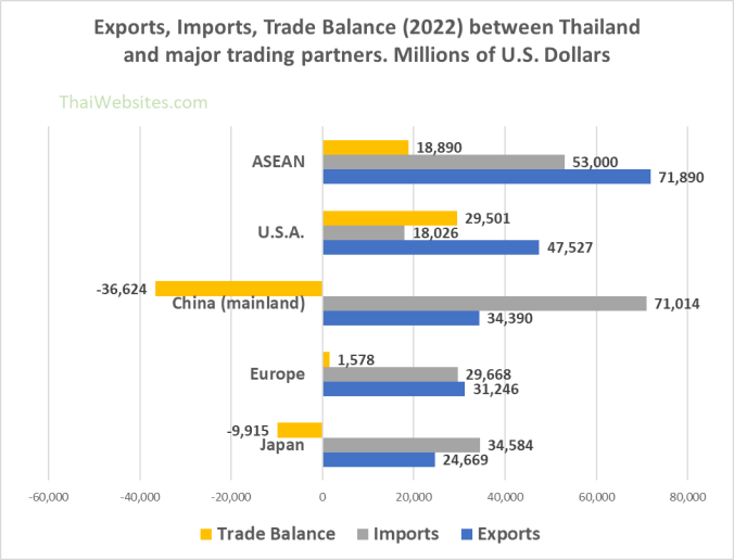 Trade Balance between Thailand and most important trading Blocks and Countries (2022)
