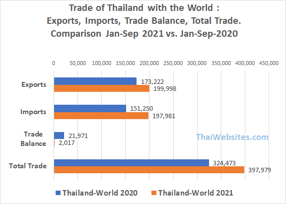 Exports, Imports, Trade Balance and Total Trade of Thailand. For the first Three Quarters of 2021, compared to the same period of 2020, in million U.S. Dollars.