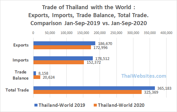 Imports, Exports, Trade Balance of Thailand (2020)