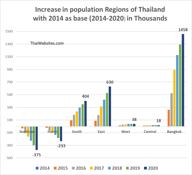 Migration from Country Side to Urbanized Centers in Thailand for last 6 years.
