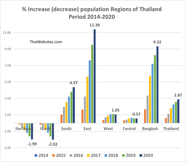Percentage Increase (Decrease) in population of different Regions of Thailand, for last 6 years.