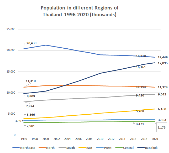 Population Demographics of Different Regions of Thailand from 1996 till 2020
