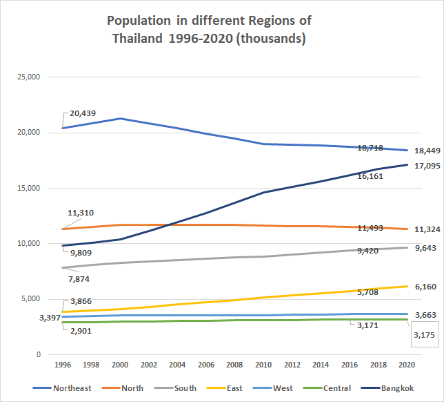 Urban Migration in Thailand to regional Cities and the Capital, Bangkok