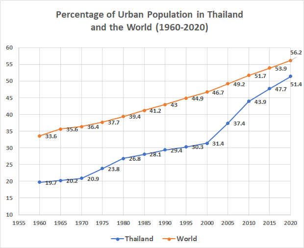 Urban Population Increase in Thailand from 1960 till 2020