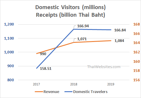 Domestic Travelers from 2017 to 2019 in Thailand