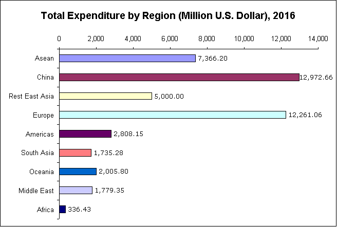 Total expenditure by Region of Travellers into Thailand - 2016