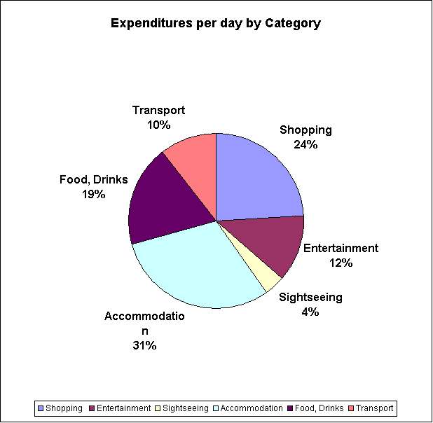 Foreign Tourists in Thailand. Expenditure per Person by Nationality, Region.