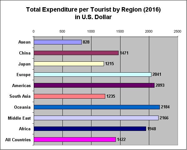 Thailand : Total Expenditure per Tourist per Region of Origin (2016)