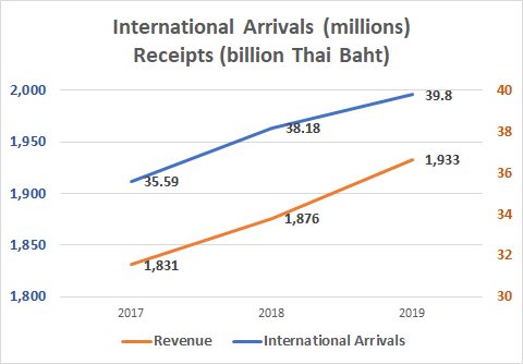 International Arrivals from 2017 to 2019