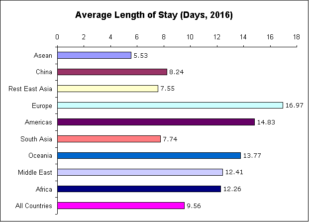 Average Length of Stay of Tourists in Thailand - 2016
