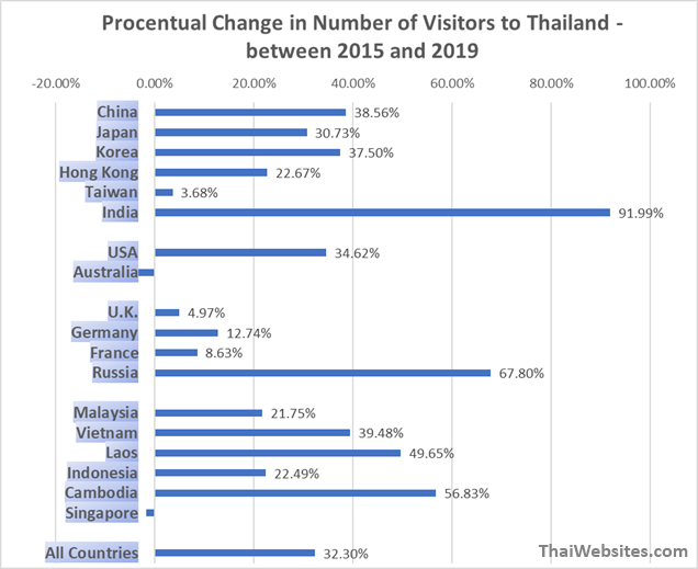 Procentual Change in number of Visitors to Thailand from most important countries. From 2015 to 2019