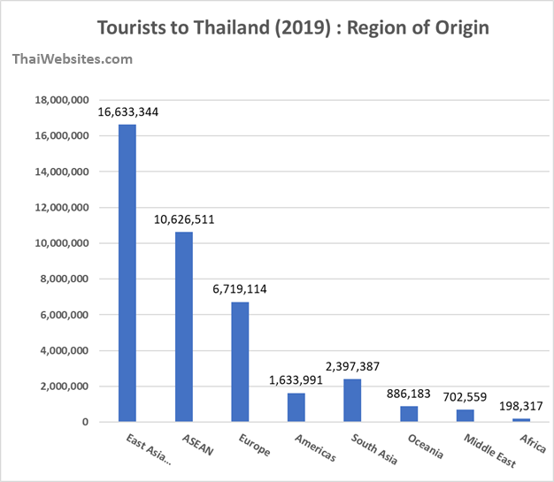 Regions of Origin of Tourist Visitors to Thailand (2019)