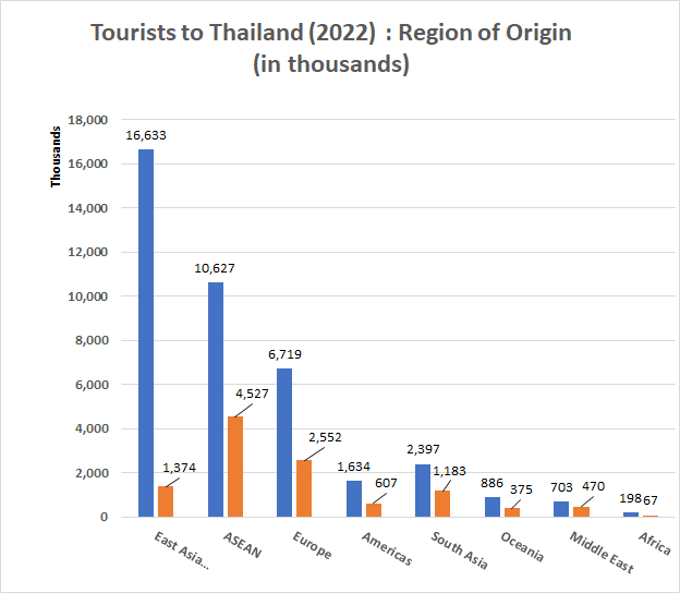 Visitors from different world regions to Thailand in 2022