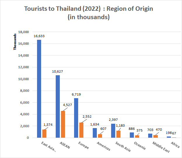 Thailand Tourism Statistics for 2022. Arrivals by Countries and Regions