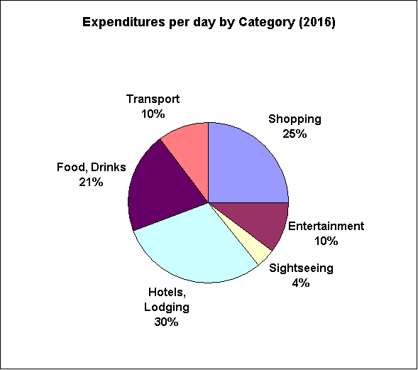 Tourism Expenditure for Tourist Arrivals per Category of Expenses (Thailand 2016)