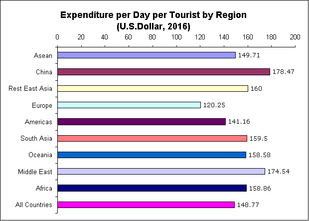 Tourism Expenditure per Day 2016