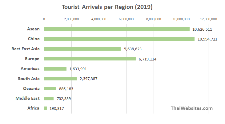 Tourist Arrivals in Thailand in 2019, by Region of Origin.