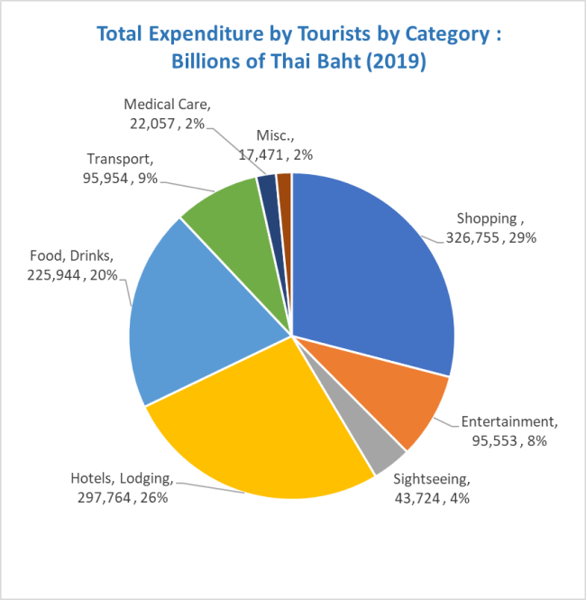 Expenditure of Tourists in Thailand according to Category of Expenses (2019)