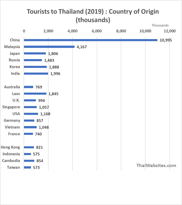 Visitors to Thailand from individual countries around the world. Tourist Arrivals 2019