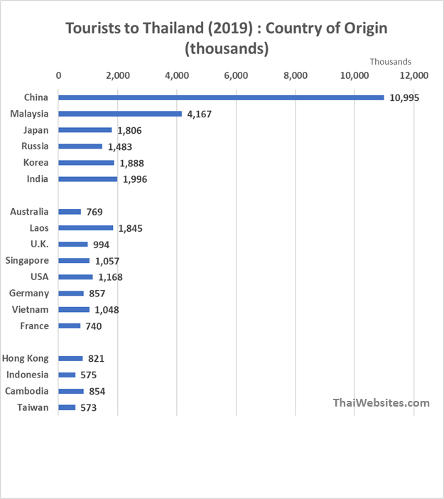 how many american tourists visit thailand each year