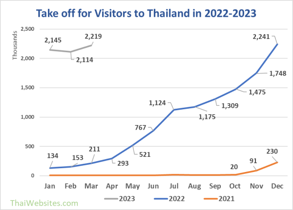 how many american tourists visit thailand each year