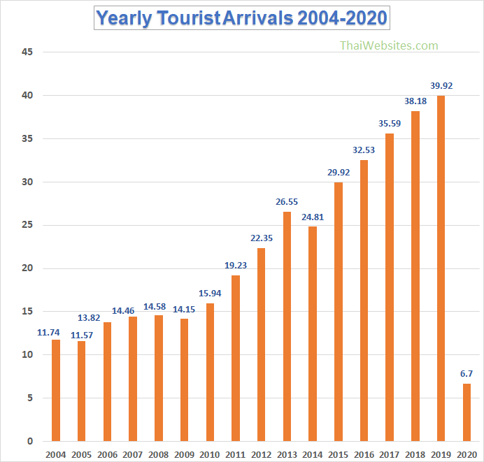 how many american tourists visit thailand each year