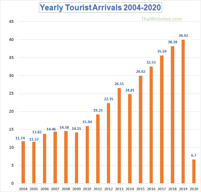 how many brits visit thailand each year