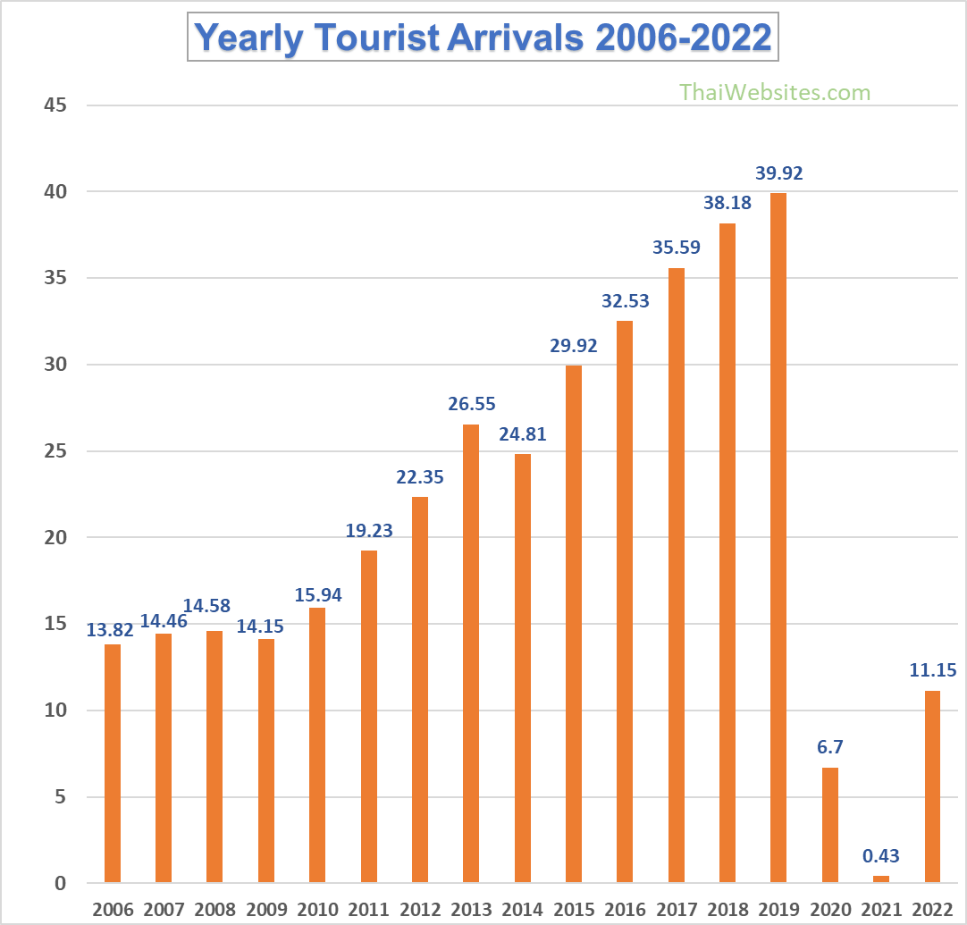 thailand tourist arrivals by month