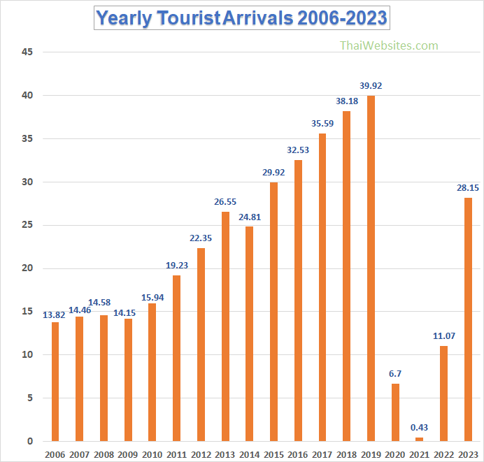 Yearly Tourist Arrivals in Thailand from 2006 to 2023