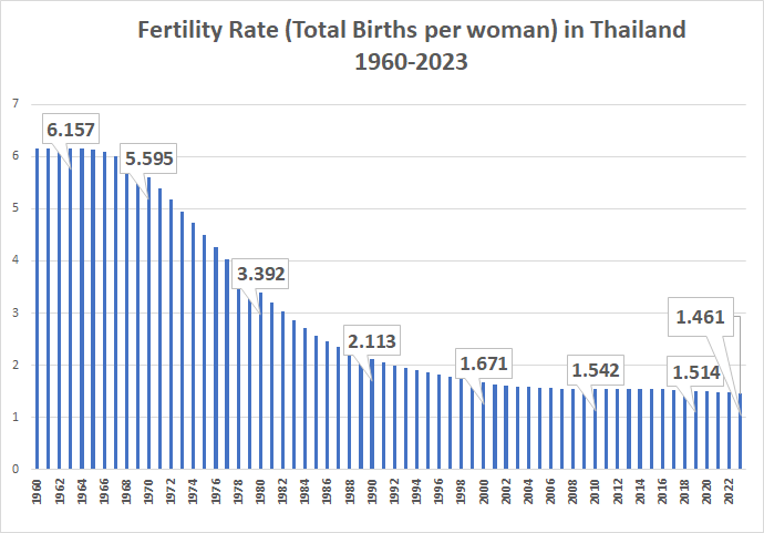 Fertility rate for women in Thailand from 1960 till 2023